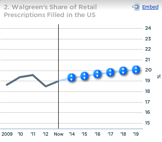 Walgreen Share of Retail Prescriptions Filled in US
